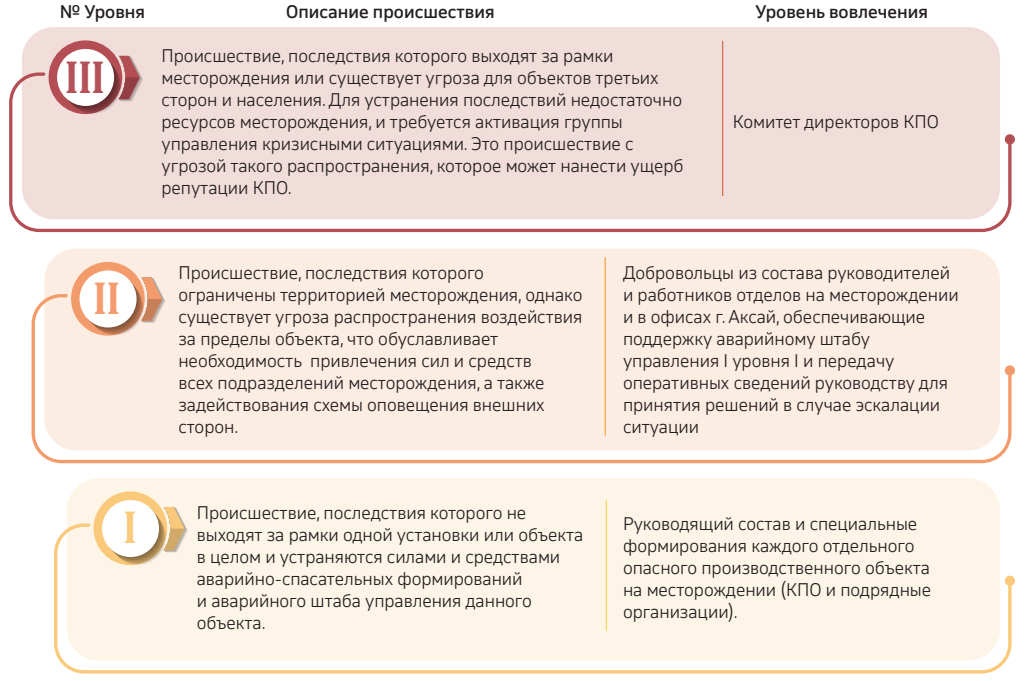 Рис. 6. Система аварийного реагирования КПО
