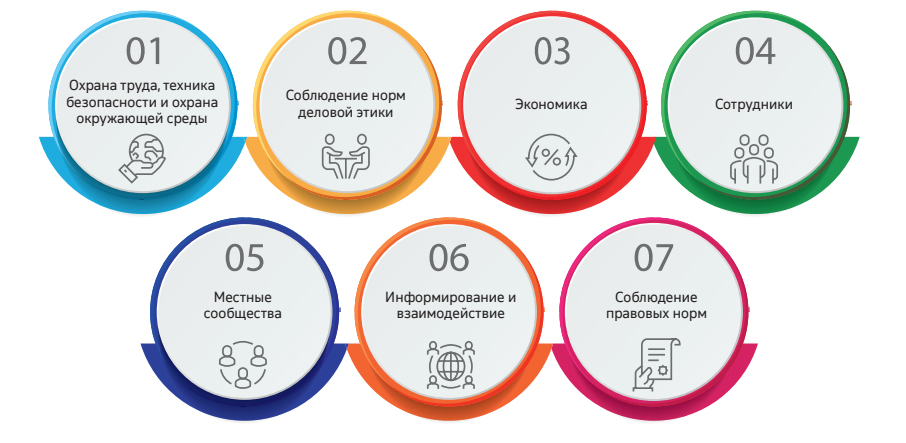 Рис. 8. Деловые принципы КПО охватывают семь основных категорий: