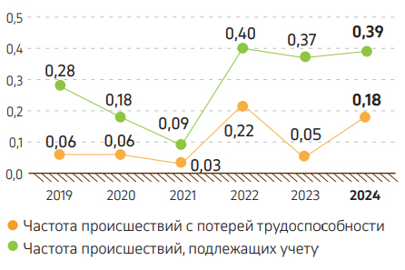 Граф. 3. Частота ТПТ и ТПУ: КПО и подрядные организации, 2019–2024 гг