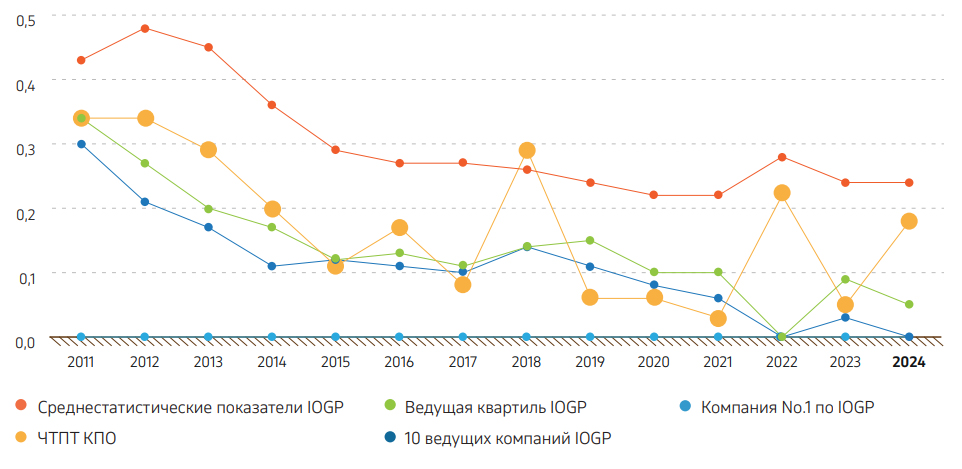 Граф. 4. Показатели КПО в сравнении с аналогичными показателями IOGP, 2011–2024 гг.