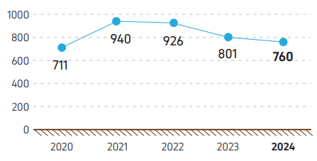 Graph 5. KPO personnel sick leave absence rate, 2020–2024