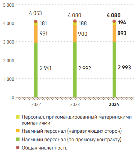 Граф. 7. Работники КПО по типу трудового договора, 2022–2024 гг.
