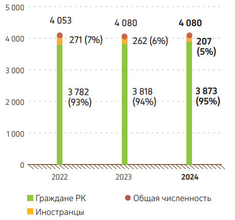 Граф. 6. Работники КПО, 2022– 2024 гг.