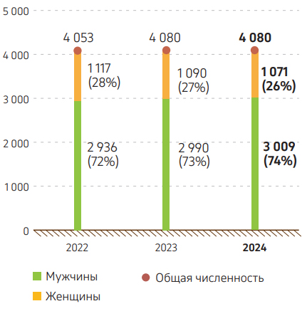 Граф. 8. Работники КПО по гендерному признаку, 2022–2024 гг.