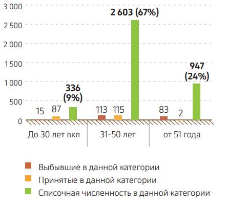 Граф. 9. Текучесть кадров по возрастной категории, 2024 г. (наемный персонал)