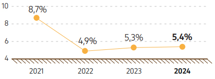 Граф. 12. Показатели текучести кадров (наемного персонала), 2020–2024 гг.