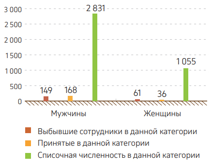 Граф. 11. Текучесть кадров по гендерному признаку, 2024 г. (наемный персонал)