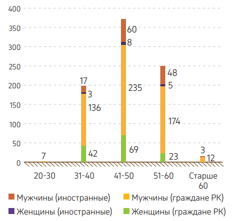 Граф. 14. Количество руководителей высшего и среднего звена (граждан РК и иностранцев), по возрасту и полу, 2024 г.