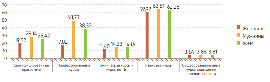 Граф. 15. Среднее количество часов обучения на один курс, пройденный номинированными работниками КПО в 2024 г., по видам обучения, в разбивке по полу