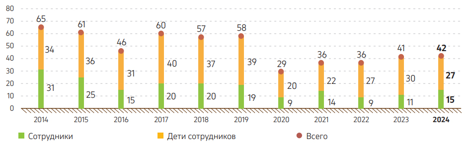 Граф. 16. Динамика участия в стипендиальной программе КПО, 2014–2024 гг
