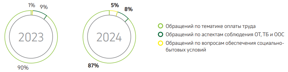 Граф. 19. Обращения подрядных организаций в КПО, 2023–2024 гг.