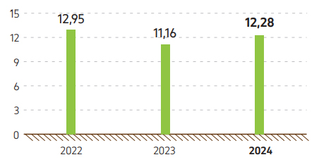 Граф. 22. Объемы сожженного попутного газа, 2022–2024 гг. (млн м<sup>3</sup> )
