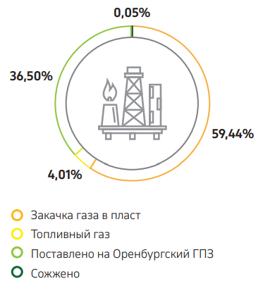 Граф. 23. Утилизация и сжигание газа в 2024 г.
