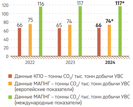 Граф. 24. Динамика удельных выбросов ПГ на единицу добычи УВС*, 2022–2024 гг.