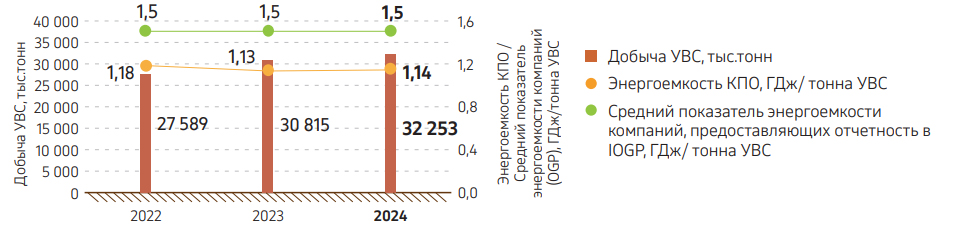 Граф. 25. Динамика энергоемкости, 2022–2024 гг.
