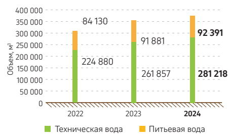 Граф. 26. Водозабор КПО, 2022–2024 гг.