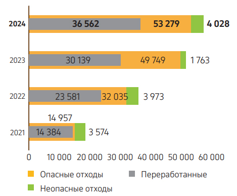 Граф. 27. Количество образованных отходов на объектах КПО в 2021–2024 гг., тонны