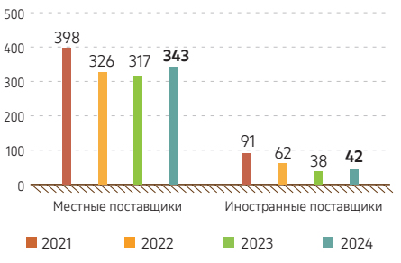 Граф. 28. Поставщики и подрядчики КПО, 2021–2024 гг.