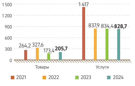 Граф. 29. Стоимость контрактов и дополнений к контрактам (млн долл. США), 2021–2024 гг.