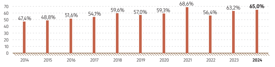 Граф. 30. Доля местного содержания в общем объеме закупок КПО, 2014–2024 гг.