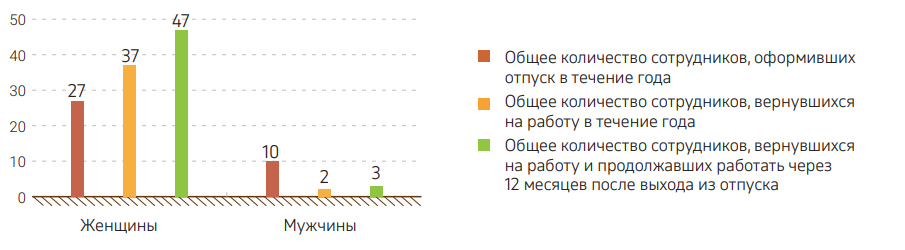 Граф. 13. Данные КПО по отпускам по уходу за ребенком в 2024 г. (наемный персонал)