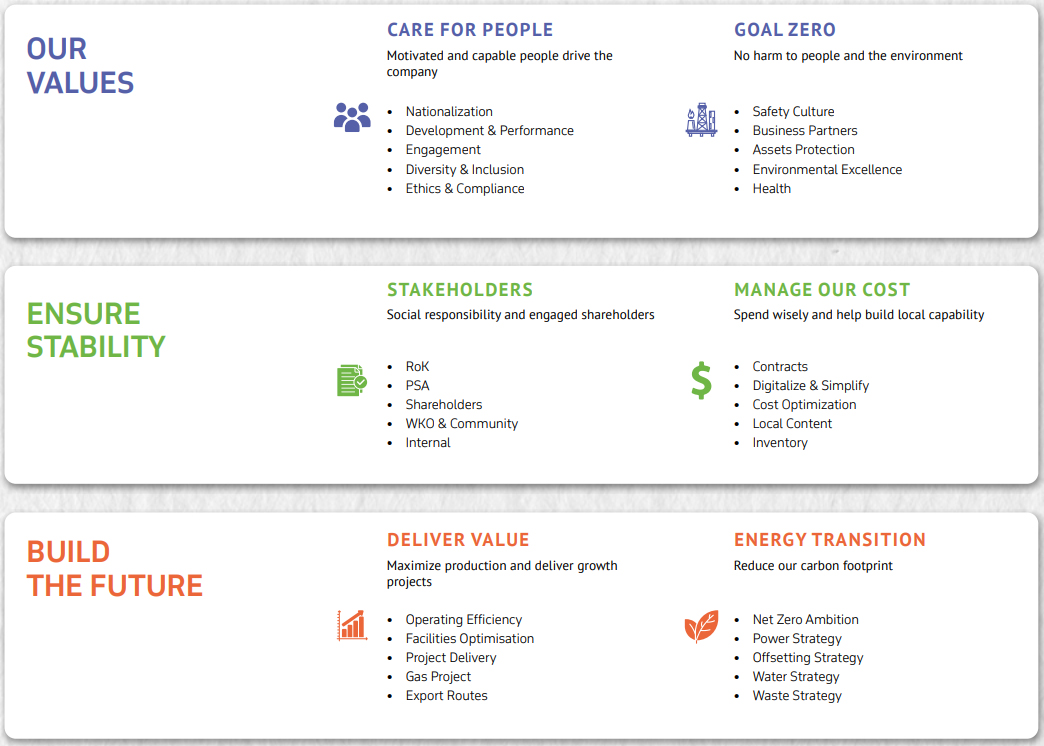 Fig. 1. KPO 365 Strategy Ensuring KPO’s long term social, environment & economic sustainability