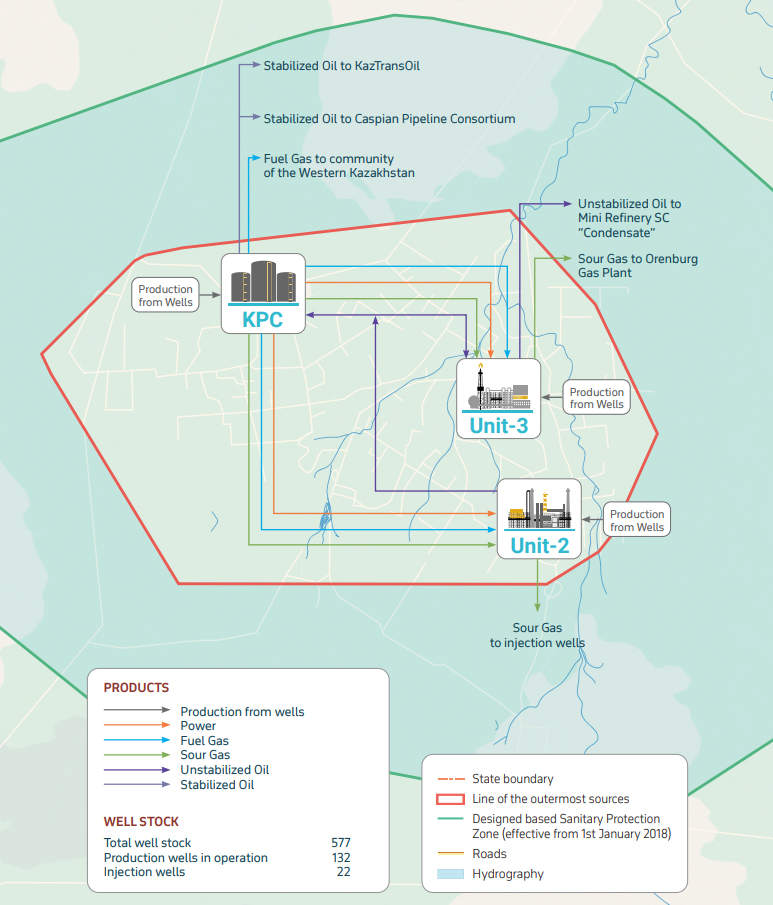 Fig. 4. Karachaganak facilities and products (as of end 2024)