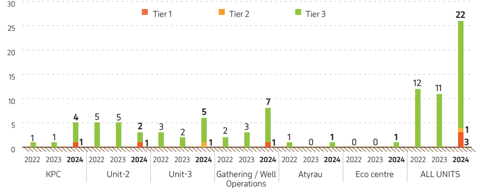 Graph 1. Loss of Primary Containment at KPO by process facilities, 2022 – 2024