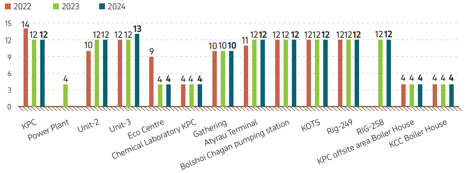 Graph 2. Emergency response drills completed in 2022–2024