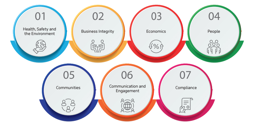 Fig. 8. KPO Business Principles cover seven main categories: