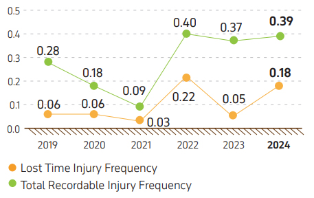 Graph 3. LTI and TRI frequencies: KPO and contractors, 2019 – 2024