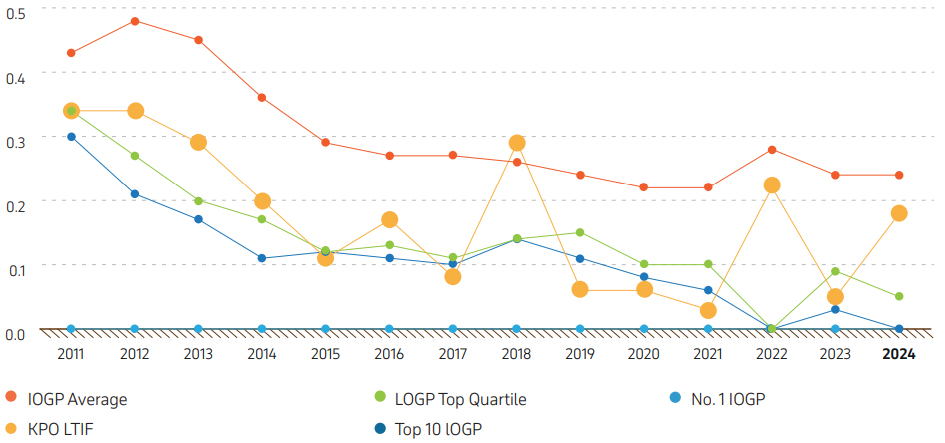 Graph 4. KPO Performance versus IOGP, 2011–2024