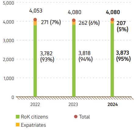 Graph 6. KPO personnel, 2022–2024