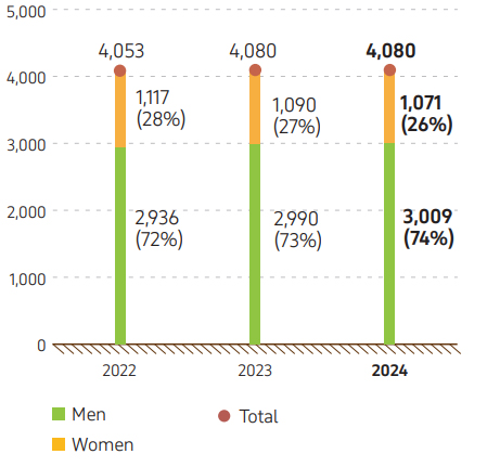 Graph 8. KPO personnel by gender, 2022–2024