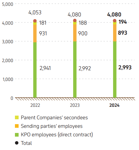 Graph 7. KPO personnel by type of employment, 2022–2024