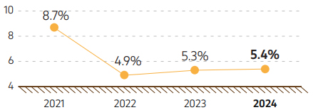 Graph 12. Dynamics of employees’ turnover, 2021–2024