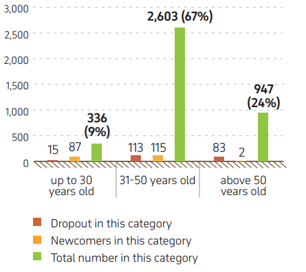 Graph 9. Employees turnover by age, 2024 (KPO and sending parties)