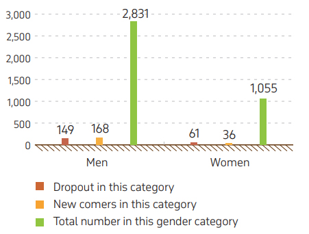 Graph 11. Employees turnover by gender, 2024 (KPO and sending parties)