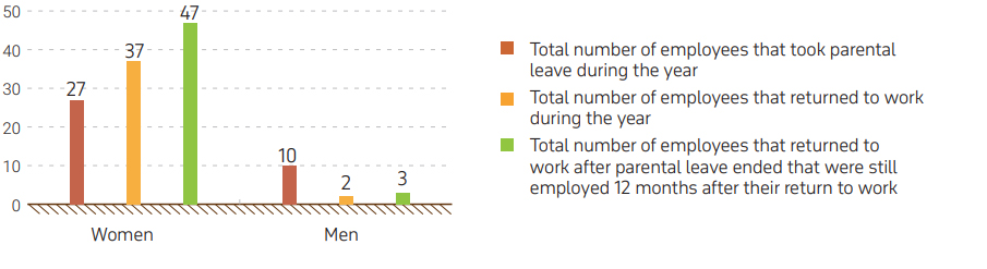 Graph 13. Child care leaves at KPO for 2024