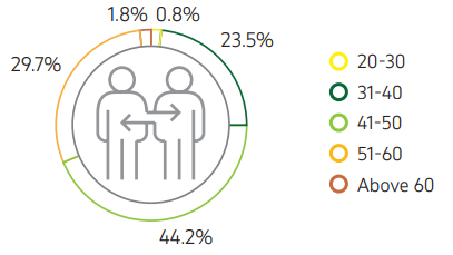Percentage of senior and mid-level managers by age, 2024