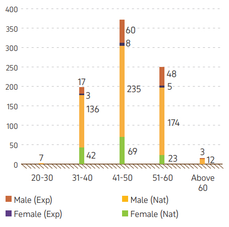 Graph 14. Number of senior and midlevel managers (RoK citizens and expatriates) by age and gender, 2024