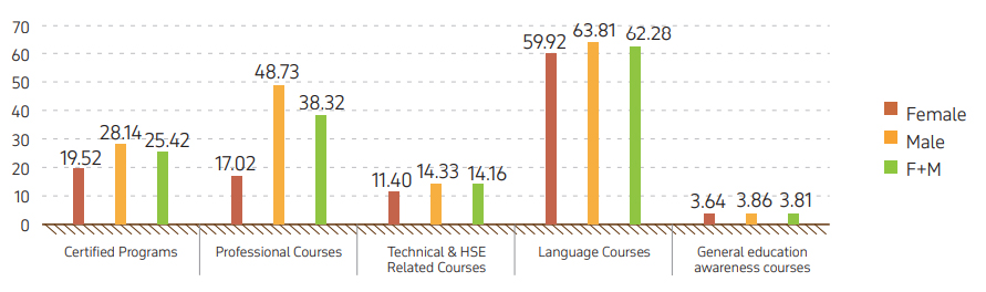 Graph 15. Average number of training hours per one training course passed by nominated KPO employees in 2024, by type, by gende