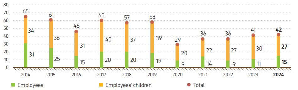 Graph 16. Dynamics of engagement in the KPO Scholarship Programme, 2014–2024