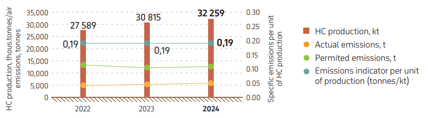 Graph 21. Volume of HC production and environmental emissions in 2022–2024