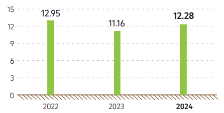 Graph 22. Volumes of produced gas flared in 2022–2024 (mln m<sup>3</sup> )