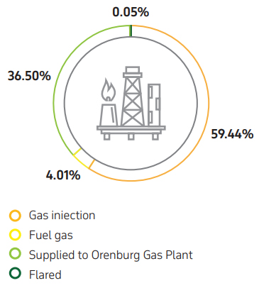 Graph 23. Ga utilization and flaring in 2024