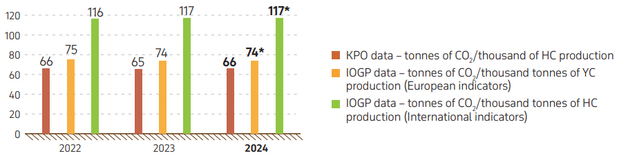 Graph. 24. Dynamics of specific GHG emissions per unit of HC production*, 2022–2024
