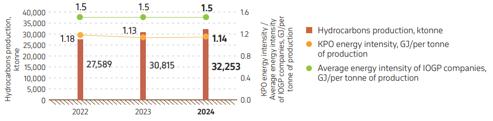 Graph 25. Dynamics of energy intensity, 2022–2024