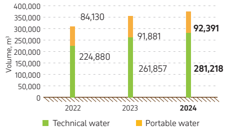 Graph 26. Water withdrawal in KPO, 2022–2024