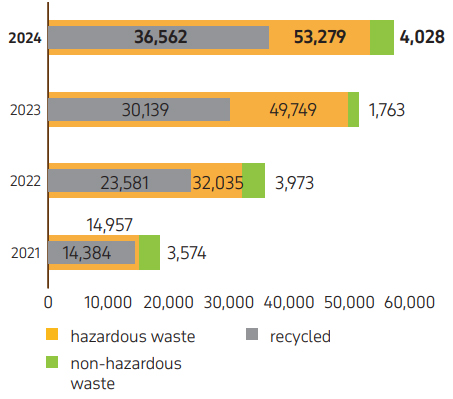 Graph 27. Quantity оf waste generated at KPO facilities in 2021–2024, tonnes